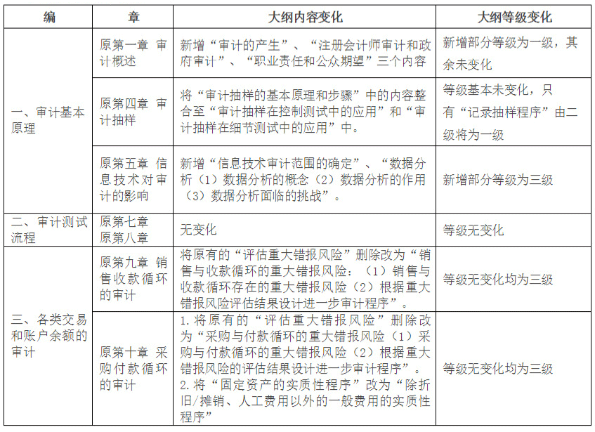 2017年注會《審計》考試大綱對比分析
