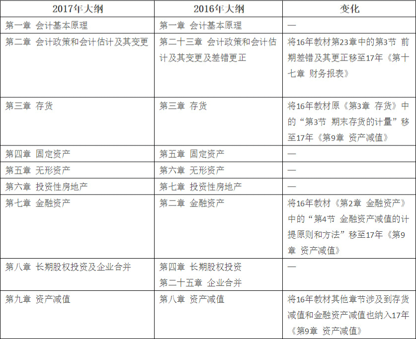 2017年注會《會計》考試大綱對比分析