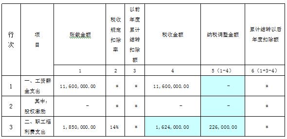 職工福利費(fèi)的稅收差異分析及納稅調(diào)整