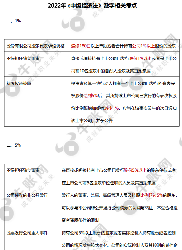 中級會計《經(jīng)濟法》?？紨?shù)字匯總速記版