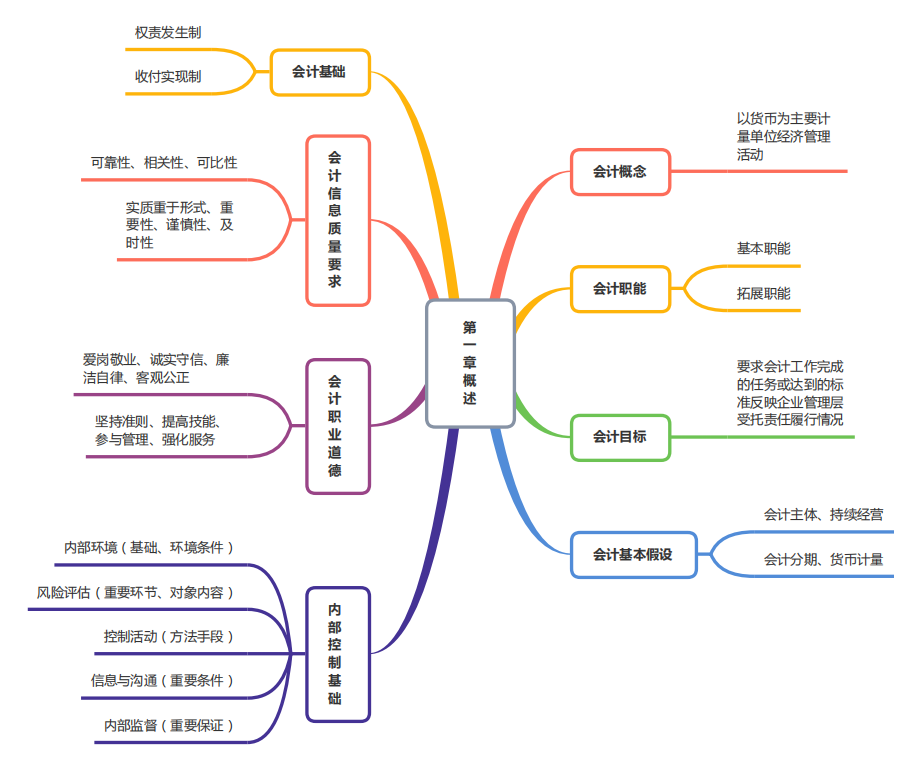 2023年初級會計思維導圖PDF版