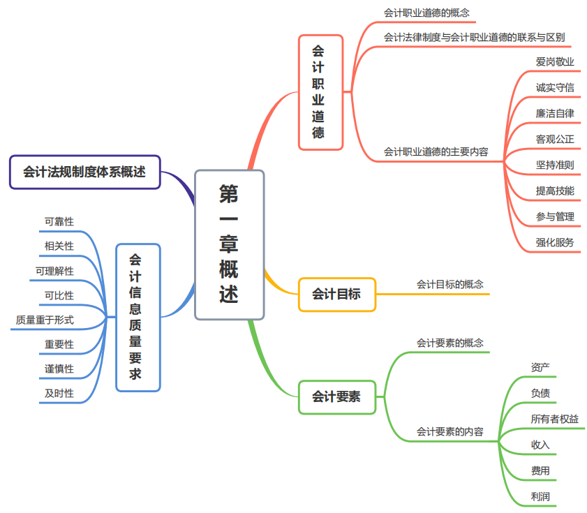 2023年中級會計思維導圖PDF版