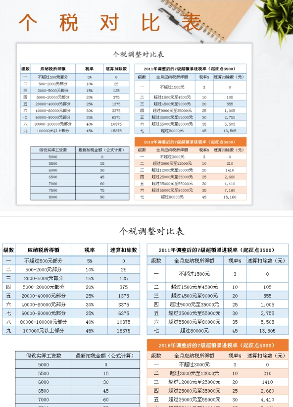 個稅調(diào)整對比表（含個稅計算公式起征點5000）