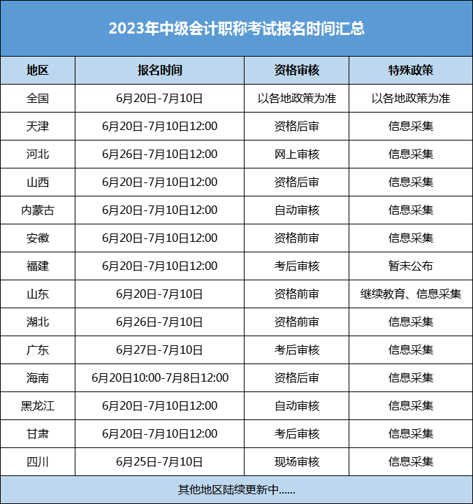 2023年中級(jí)會(huì)計(jì)職稱考試報(bào)名時(shí)間匯總