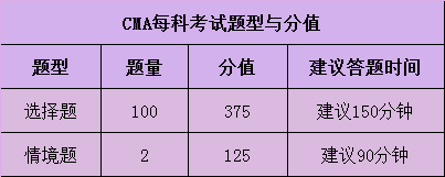 2025年CMA考試題型有哪些？是機(jī)考嗎？